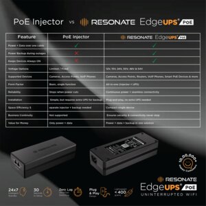 Resonate EdgeUPS PoE 30V | Power Backup for PoE Devices (IP Cameras, Wi-Fi Routers, Access Points, VoIP Phones) | Built-in